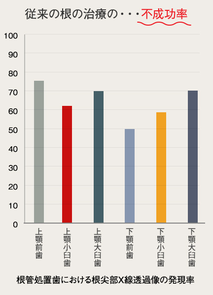 従来の根管治療の不成功率